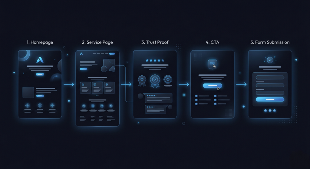 website conversion flow map